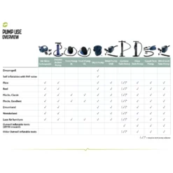 Campingpumpe Outwell Air Mass Pumpe Wiederaufladbar, 12 Volt / 230 Volt -Camping-Ausrüstung outwell pump use overview uebersicht verwendung pumpen 1000 3 17367